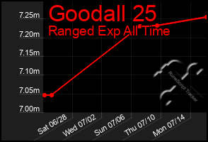 Total Graph of Goodall 25