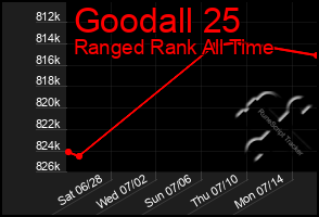 Total Graph of Goodall 25
