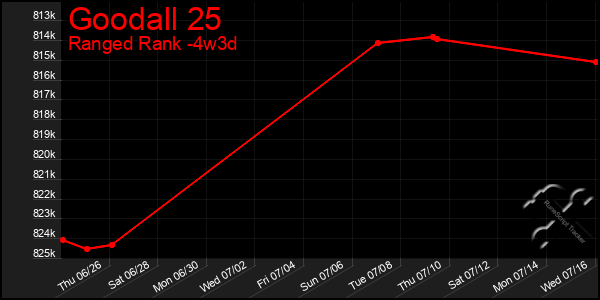 Last 31 Days Graph of Goodall 25
