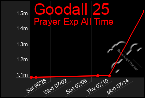 Total Graph of Goodall 25