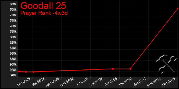 Last 31 Days Graph of Goodall 25