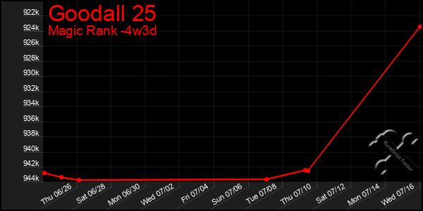 Last 31 Days Graph of Goodall 25