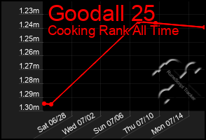 Total Graph of Goodall 25