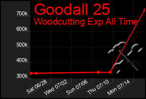 Total Graph of Goodall 25