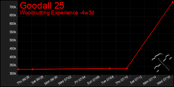 Last 31 Days Graph of Goodall 25