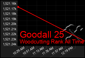 Total Graph of Goodall 25