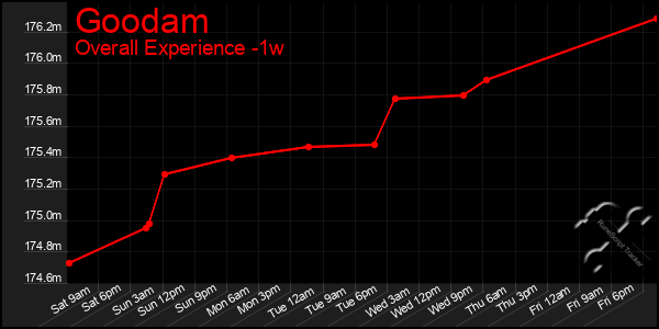 Last 7 Days Graph of Goodam