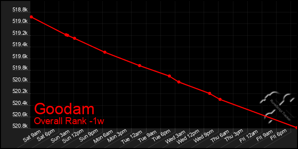 Last 7 Days Graph of Goodam