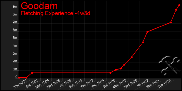 Last 31 Days Graph of Goodam