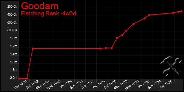 Last 31 Days Graph of Goodam