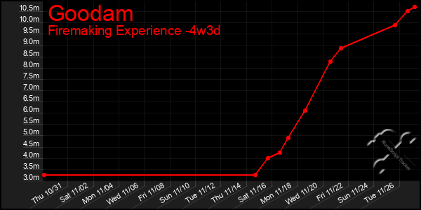 Last 31 Days Graph of Goodam