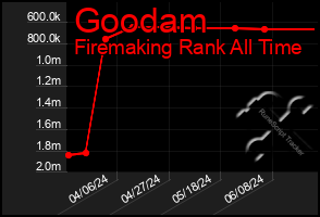 Total Graph of Goodam