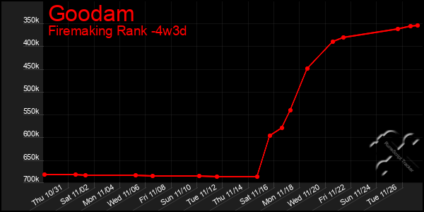 Last 31 Days Graph of Goodam