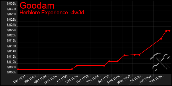 Last 31 Days Graph of Goodam