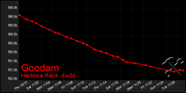 Last 31 Days Graph of Goodam