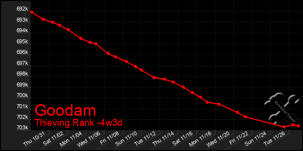 Last 31 Days Graph of Goodam