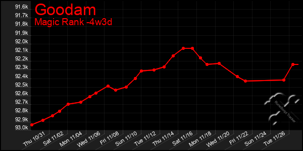 Last 31 Days Graph of Goodam