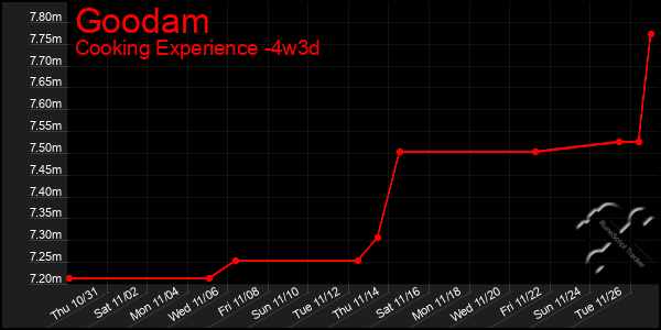 Last 31 Days Graph of Goodam