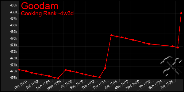 Last 31 Days Graph of Goodam