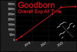 Total Graph of Goodborn