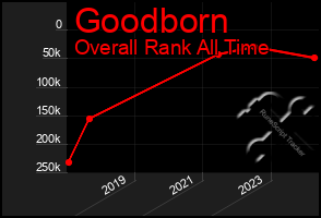 Total Graph of Goodborn