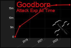 Total Graph of Goodborn