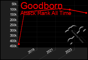 Total Graph of Goodborn