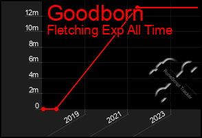 Total Graph of Goodborn