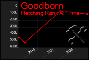 Total Graph of Goodborn