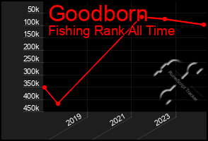 Total Graph of Goodborn