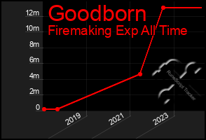 Total Graph of Goodborn