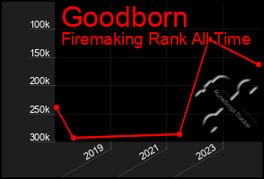 Total Graph of Goodborn