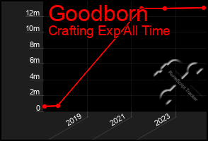 Total Graph of Goodborn