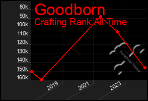Total Graph of Goodborn