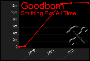 Total Graph of Goodborn