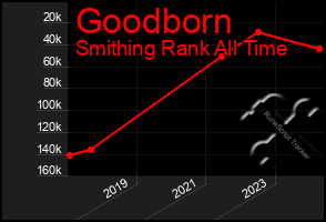 Total Graph of Goodborn