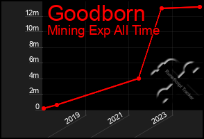 Total Graph of Goodborn