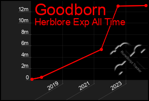 Total Graph of Goodborn