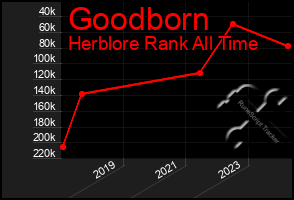 Total Graph of Goodborn