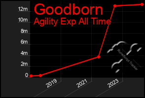 Total Graph of Goodborn