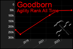 Total Graph of Goodborn