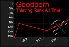 Total Graph of Goodborn