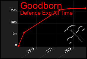 Total Graph of Goodborn