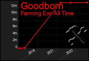 Total Graph of Goodborn