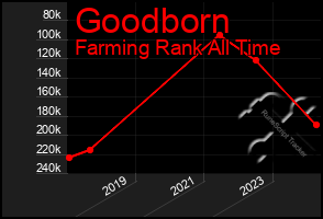 Total Graph of Goodborn