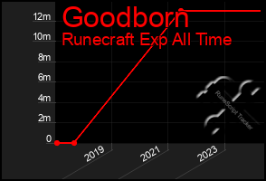 Total Graph of Goodborn