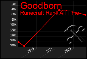Total Graph of Goodborn