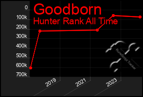 Total Graph of Goodborn
