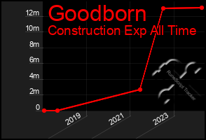 Total Graph of Goodborn