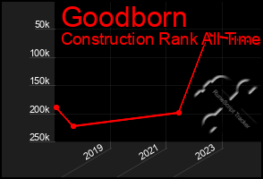 Total Graph of Goodborn